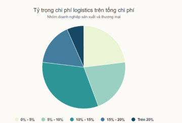 Tại sao chi phí logistics ở Việt Nam cao hơn so với các nước khác?